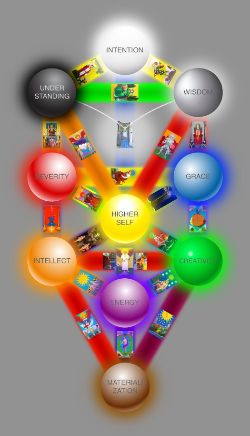The Tree of Life diagram showing the 10 Sefirot and 22 paths